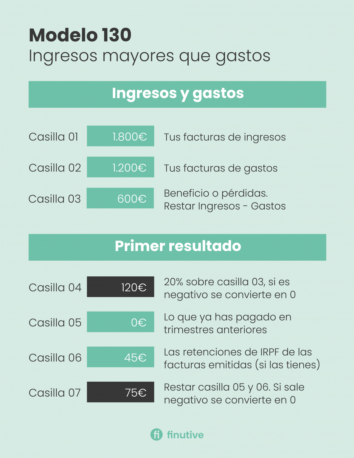 El Modelo 130: Cómo Se Calcula Y Pasos A Seguir | Blog Finutive